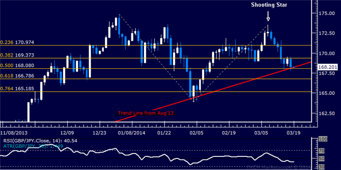 Forex: GBP/JPY Technical Analysis – Key Trend Line Under Fire
