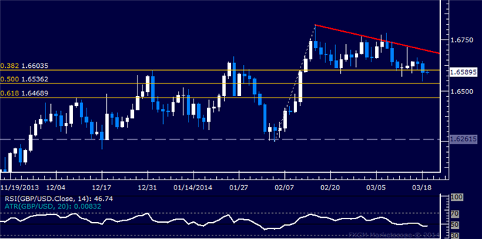 Forex: GBP/USD Technical Analysis – Passing on Short Trade Setup