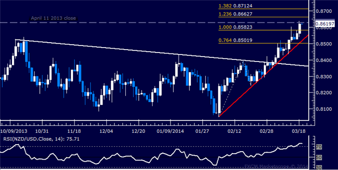 Forex: NZD/USD Technical Analysis – 11-Month Resistance Tested