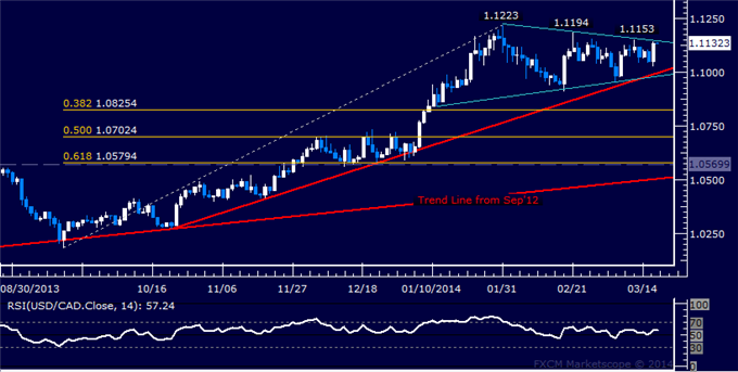 Forex: USD/CAD Technical Analysis – Triangle Top in Focus