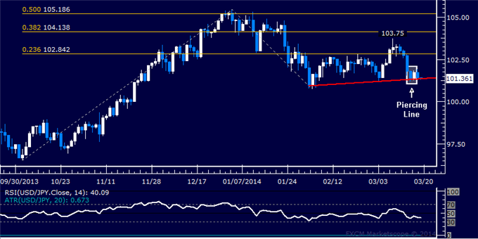 Forex: USD/JPY Technical Analysis – Candle Setup Points to Gains
