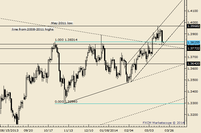 EUR/USD Trades into Trendline Confluence and 1.3813; Decision Time