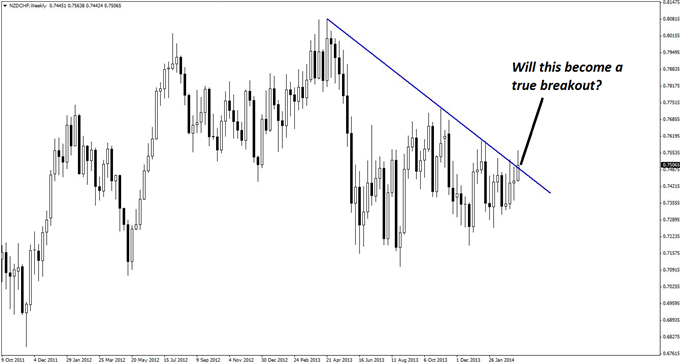 The latest candlestick on the weekly chart of NZD/CHF has breached overhead resistance, causing speculation that a breakout is in progress for the pair. 