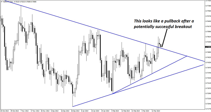 Following a break of overhead resistance, the daily chart of NZD/CHF shows a pullback that could give way to a 