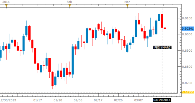 AUD/USD Daily Chart