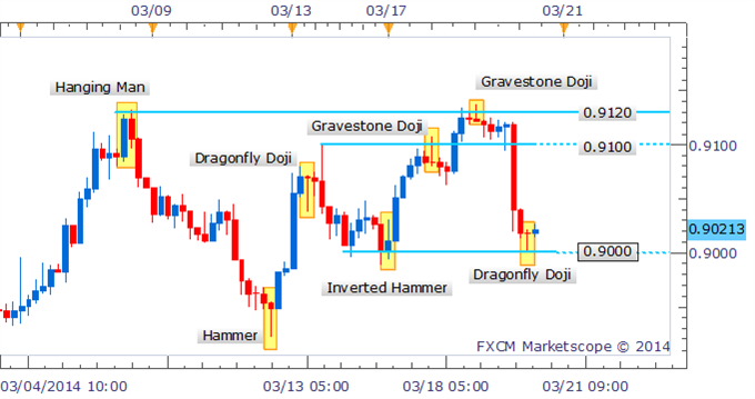Forex Strategy: AUD/USD Gains In Question Following False Breakout