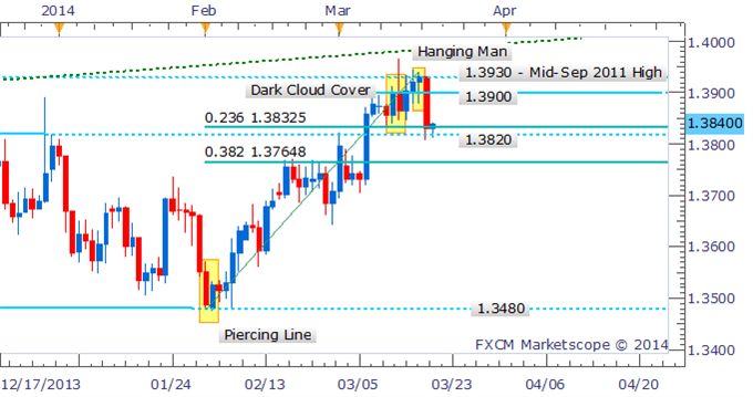 Forex Strategy: EUR/USD Hanging Man Suggests Declines To Continue
