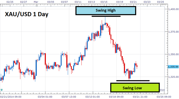 Forex how to identify swing