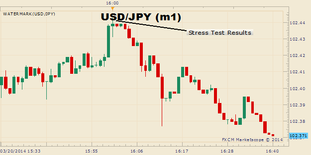 USD/JPY Trading Below Resistance After Optimistic Fed Stress Test