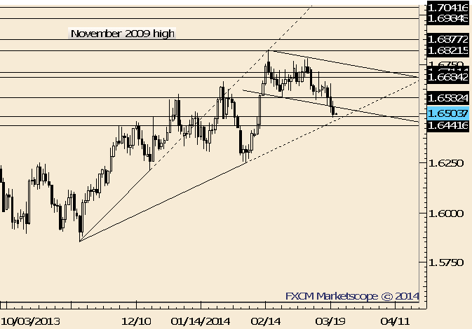 GBP/USD Enters Possible Reaction Zone