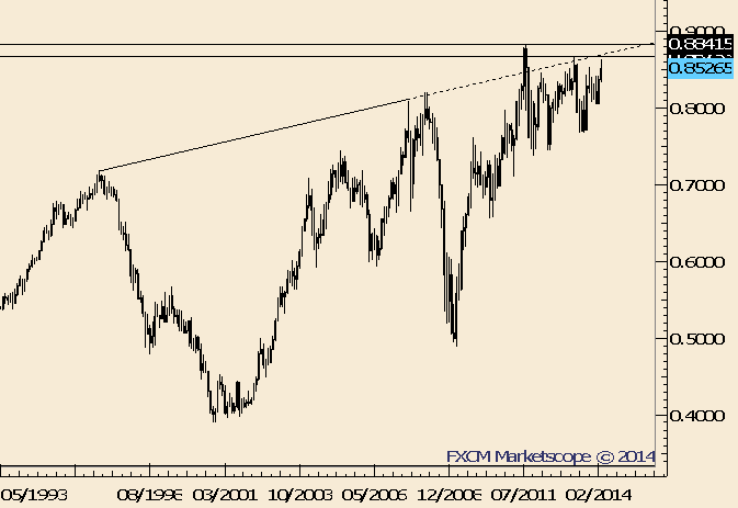 NZD/USD Trades into Trendline Support and Former Highs