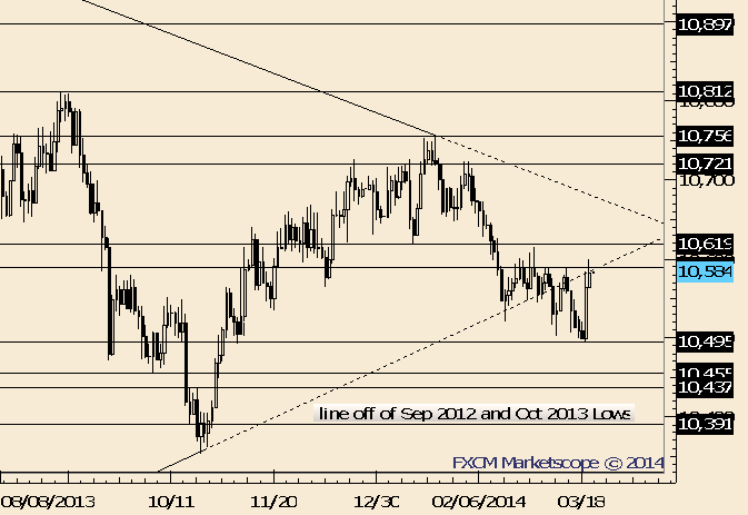 USDOLLAR Trades Through Early Month High; Dip and a Rip?