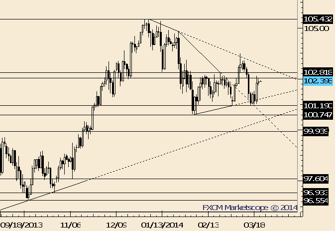 USD/JPY in Right Zone to Look Lower Again