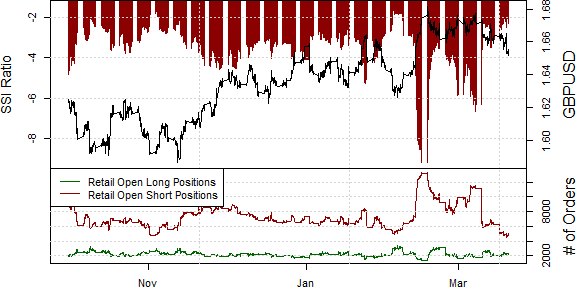 Major Shift in British Pound Sentiment Confirms the Top