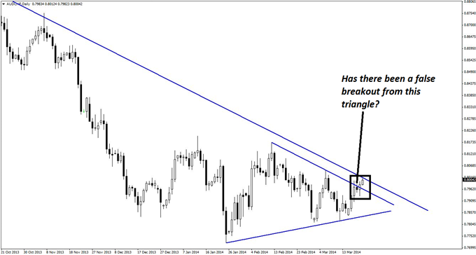 A possible false triangle breakout on the daily chart of AUD/CHF would lend further validation to this short trade idea.