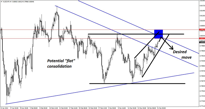 Confluent Elliott wave and other technical patterns on the 4-hour chart of AUD/CHF all help support the short bias.