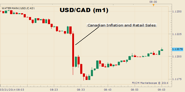 Canadian Dollar Soars on Better Than Expected Inflation and Retail Sales