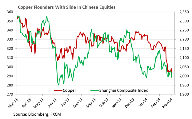 Copper Faces Breakout On China Data, USD Recovery To Weigh On Gold