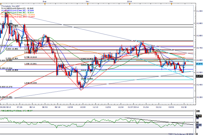 AUDUSD Gains Limited by 2013 Trendline, 200-Day SMA- Top in Place?