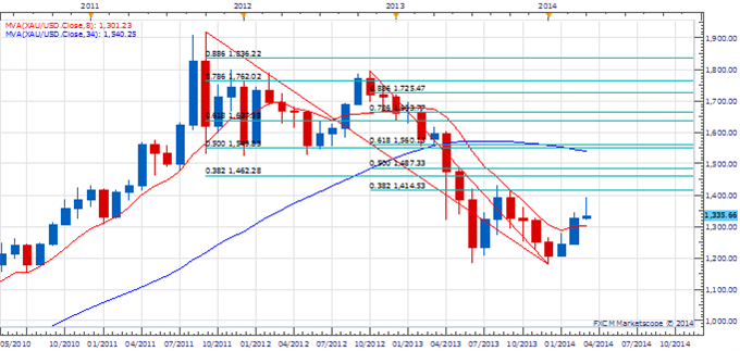 WPT_MAR_21_body_Picture_1.png, Weekly Price & Time: Secondary Top Next Week in EUR/USD?