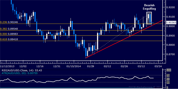 Forex: AUD/USD Technical Analysis – Trend Line Support in Focus