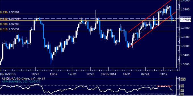 Forex: EUR/USD Technical Analysis – Key Channel Bottom Breached