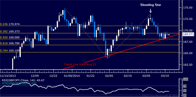 Forex: GBP/JPY Technical Analysis – Stalling at Trend Line Support