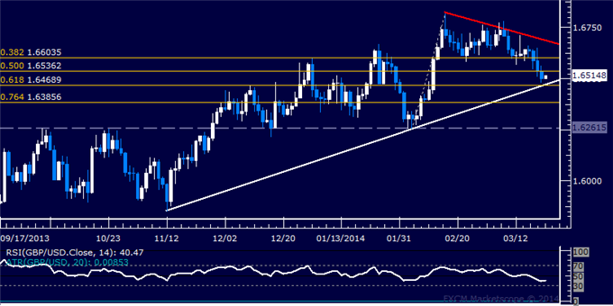 Forex: GBP/USD Technical Analysis – Four-Month Support at Risk