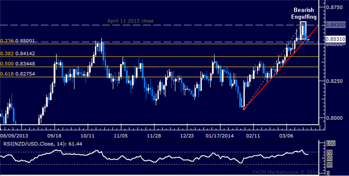Forex: NZD/USD Technical Analysis – A Top in Place Above 0.86?