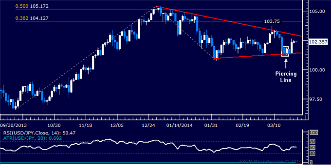 Forex: USD/JPY Technical Analysis – Looking to Confirm Triangle