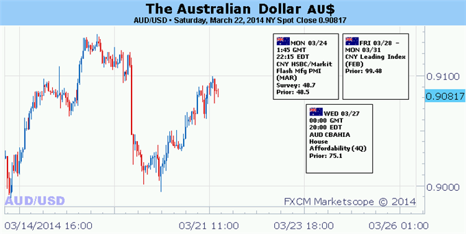 Australian Dollar Looks for Cues in US Economic Data, Fed-Speak