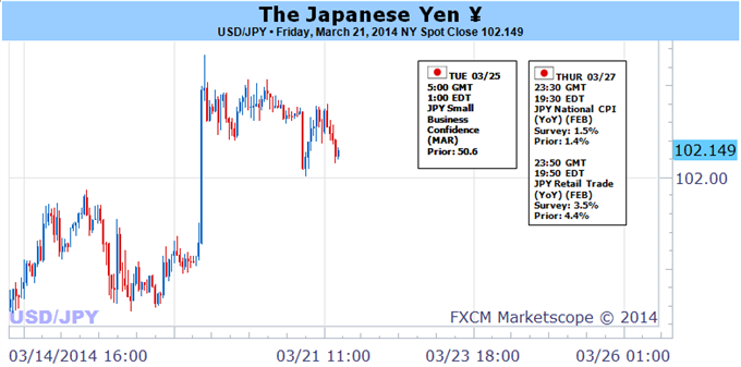 Yen Crosses at Risk of Collapse - Particularly Should Risk Trends Shift