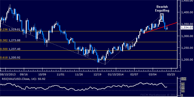 Forex-US-Dollar-Begins-Cautious-Recovery-Gold-Finds-Interim-Support_body_Picture_7.png, US Dollar Begins Cautious Recovery, Gold Finds Interim Support