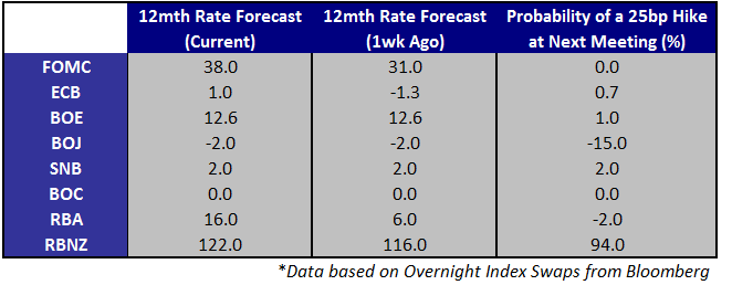 Economic Calendar Full Of Inflation Data Risk For Forex Markets - 