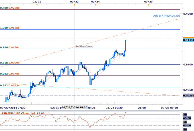 Forex-AUDUSD-Testing-Key-Resistance-at-9150--Weekly-Open-in-Focus_body_AUD_SCALP.png, AUDUSD Testing Key Resistance at 9150- Weekly Open in Focus