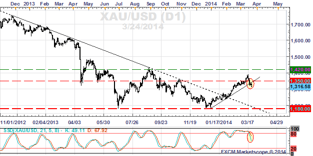 Gold Price Daily Chart