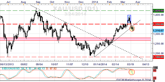 Gold Price chart - xau/usd