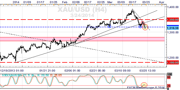 Gold Price 4 Hour Chart