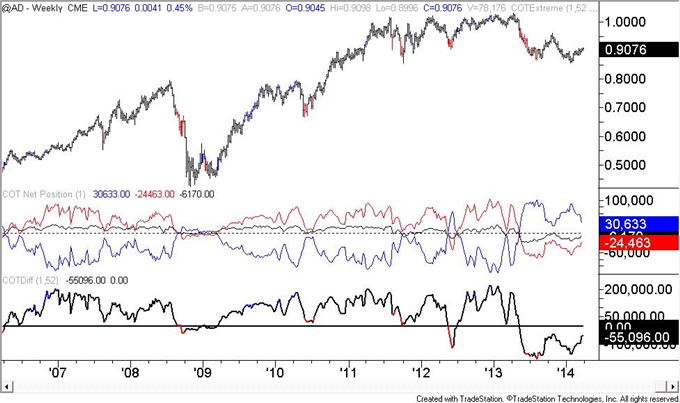 US-Dollar-COT-Positioning-is-Similar-to-Early-2013-Situation-_body_AUD.png, US Dollar COT Positioning is Similar to Early 2013 Situation