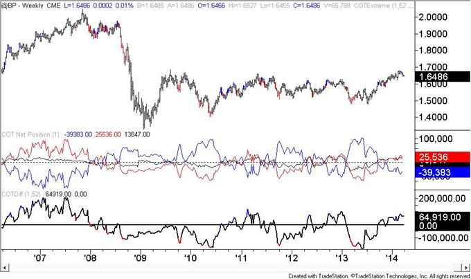 US-Dollar-COT-Positioning-is-Similar-to-Early-2013-Situation-_body_GBP.png, US Dollar COT Positioning is Similar to Early 2013 Situation