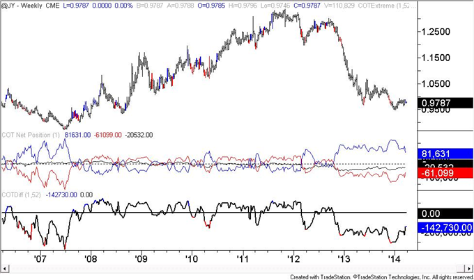 US-Dollar-COT-Positioning-is-Similar-to-Early-2013-Situation-_body_JPY.png, US Dollar COT Positioning is Similar to Early 2013 Situation