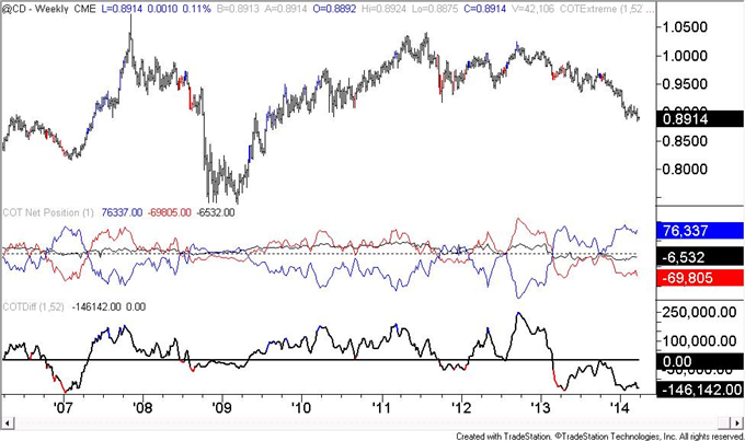 US-Dollar-COT-Positioning-is-Similar-to-Early-2013-Situation-_body_cad.png, US Dollar COT Positioning is Similar to Early 2013 Situation