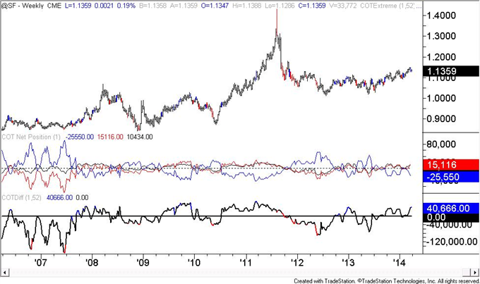 US-Dollar-COT-Positioning-is-Similar-to-Early-2013-Situation-_body_chf.png, US Dollar COT Positioning is Similar to Early 2013 Situation