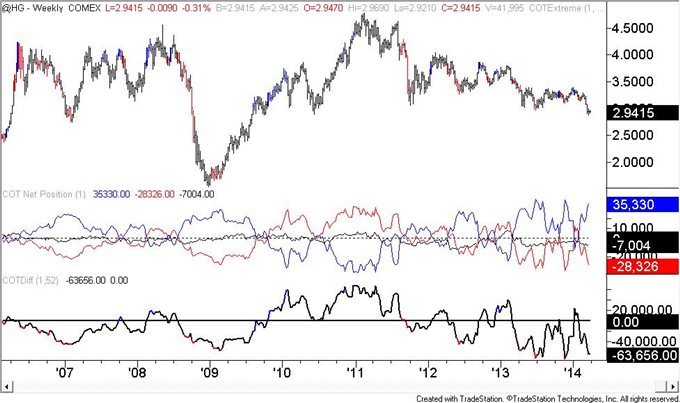 US-Dollar-COT-Positioning-is-Similar-to-Early-2013-Situation-_body_copper.png, US Dollar COT Positioning is Similar to Early 2013 Situation