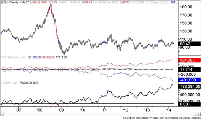 US-Dollar-COT-Positioning-is-Similar-to-Early-2013-Situation-_body_crude.png, US Dollar COT Positioning is Similar to Early 2013 Situation