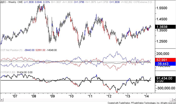 US-Dollar-COT-Positioning-is-Similar-to-Early-2013-Situation-_body_eur.png, US Dollar COT Positioning is Similar to Early 2013 Situation