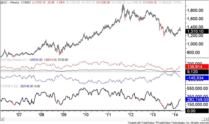 US-Dollar-COT-Positioning-is-Similar-to-Early-2013-Situation-_body_gold.png, US Dollar COT Positioning is Similar to Early 2013 Situation