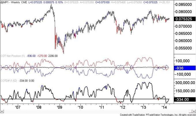 US-Dollar-COT-Positioning-is-Similar-to-Early-2013-Situation-_body_mxn.png, US Dollar COT Positioning is Similar to Early 2013 Situation