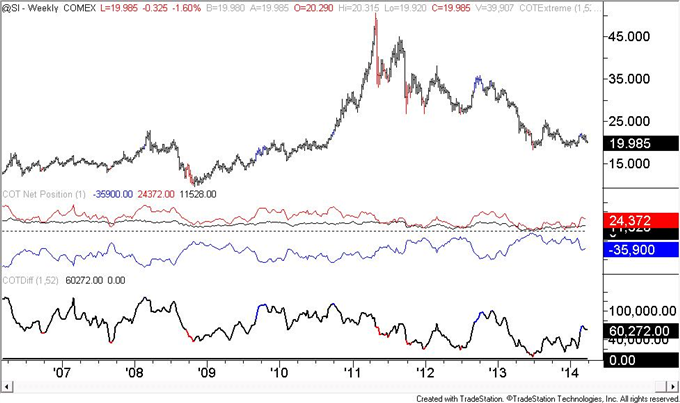 US-Dollar-COT-Positioning-is-Similar-to-Early-2013-Situation-_body_silver.png, US Dollar COT Positioning is Similar to Early 2013 Situation