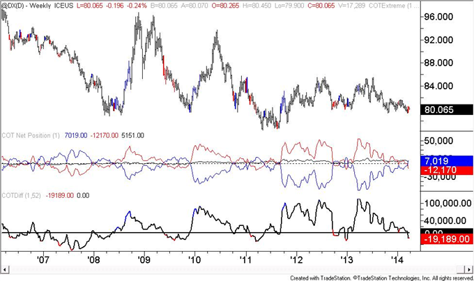 US Dollar COT Positioning is Similar to Early 2013 Situation